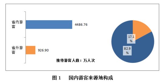 2016年福州市旅游市场发展情况及客源特征分析