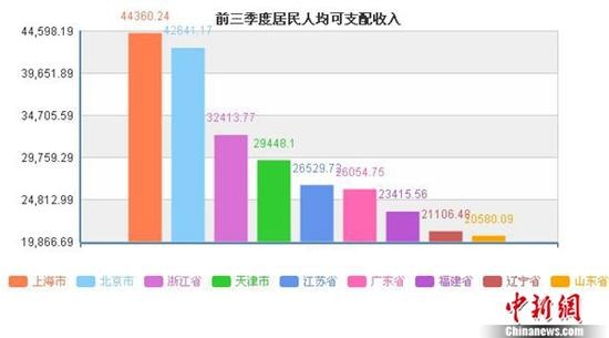 这些地区前三季度居民人均可支配收入超过了全国平均水平。