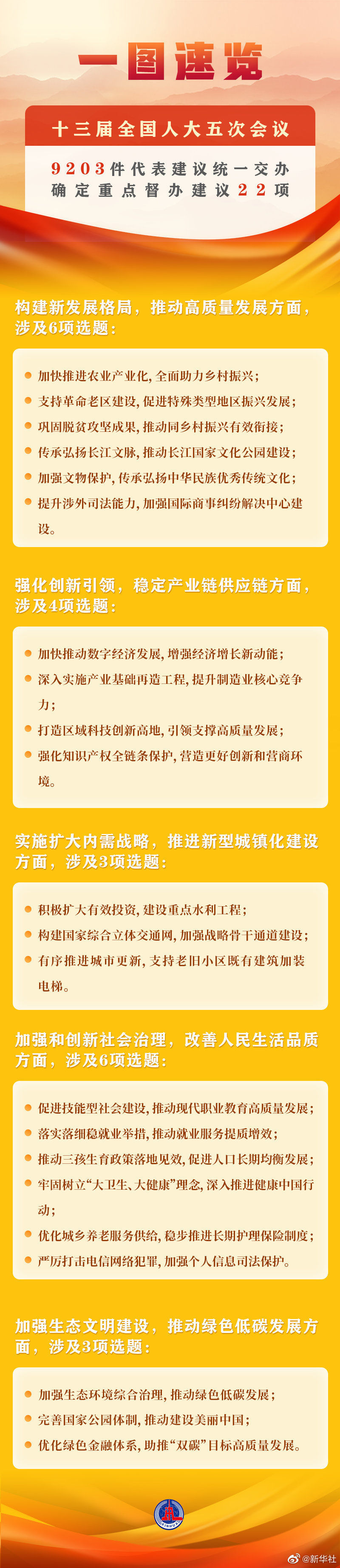 全国人大常委会办公厅确定22项重点督办代表建议