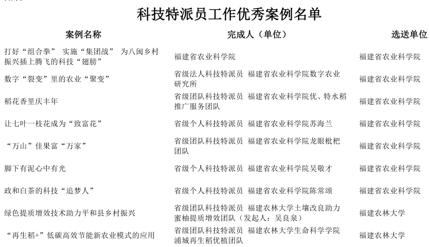 最新！福建科技特派员工作优秀案例评选结果出炉