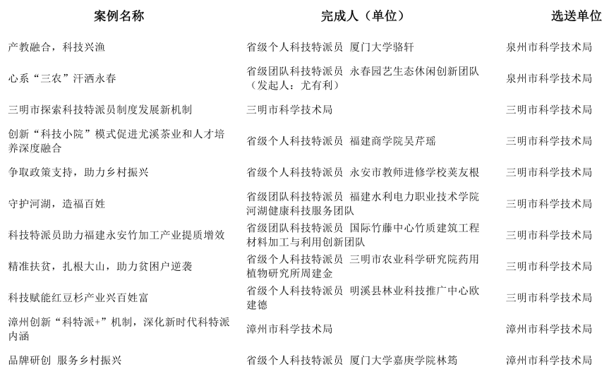 最新！福建科技特派员工作优秀案例评选结果出炉