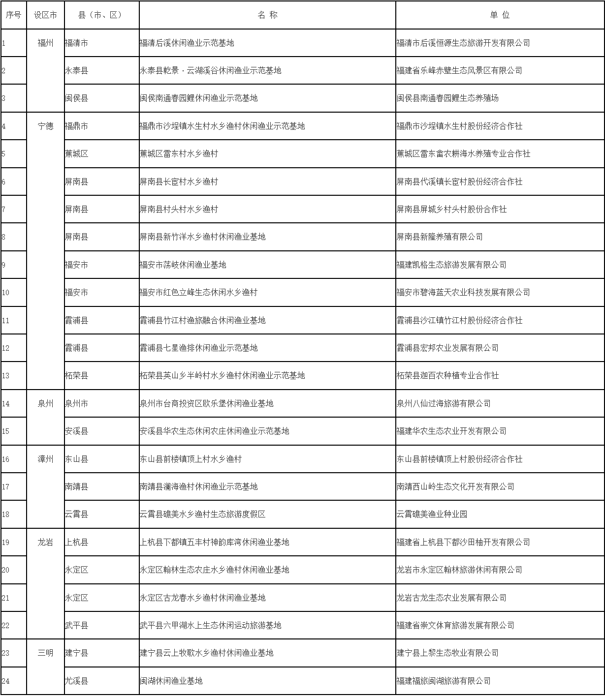 共24家！福建第十五批“水乡渔村”休闲渔业示范基地公布